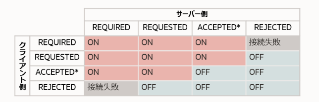 NNEの設定組み合わせ