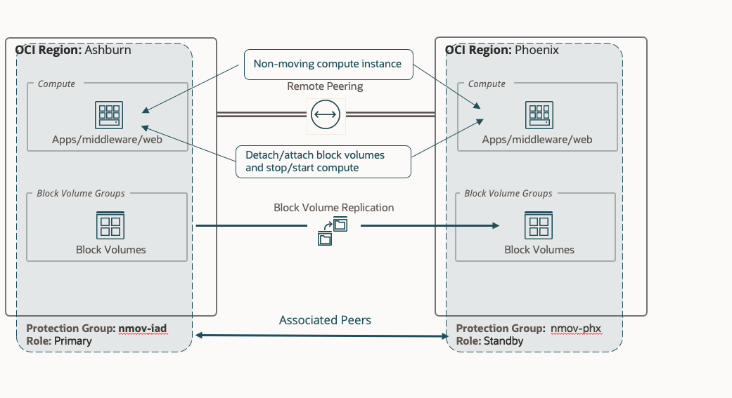 non-moving-inst-architecture