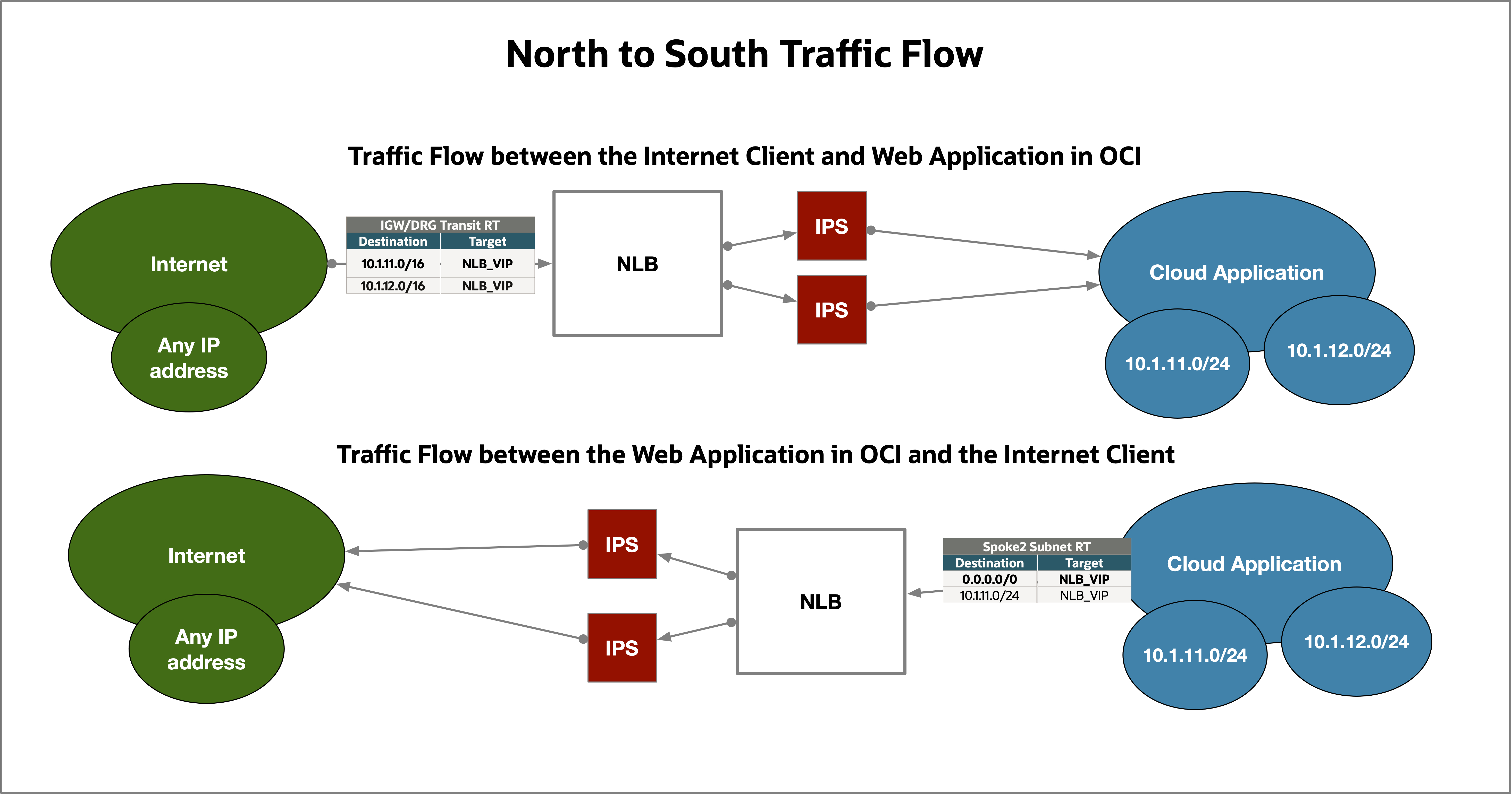 North to South traffic flow