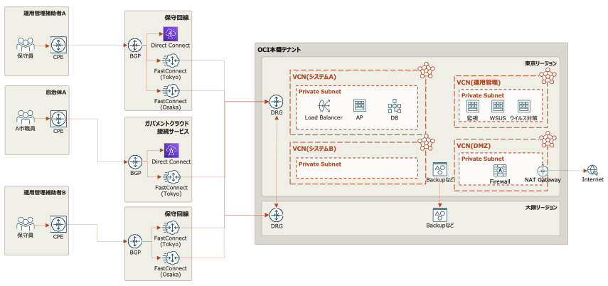 ガバメントクラウド利用タスクリスト(単独利用編）