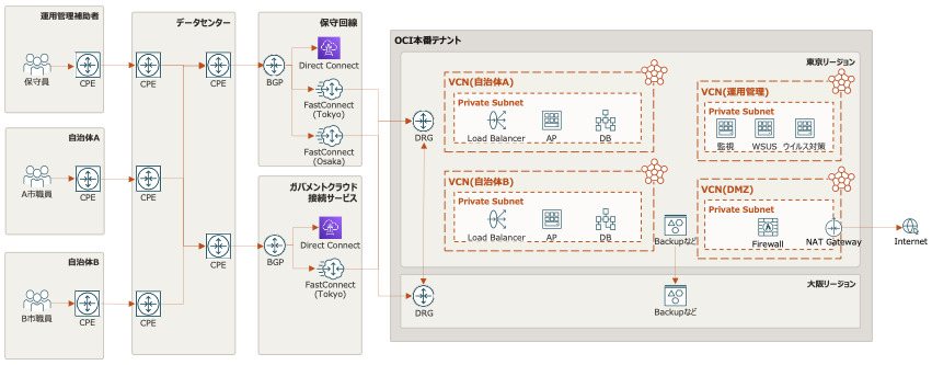 ガバメントクラウド利用タスクリスト