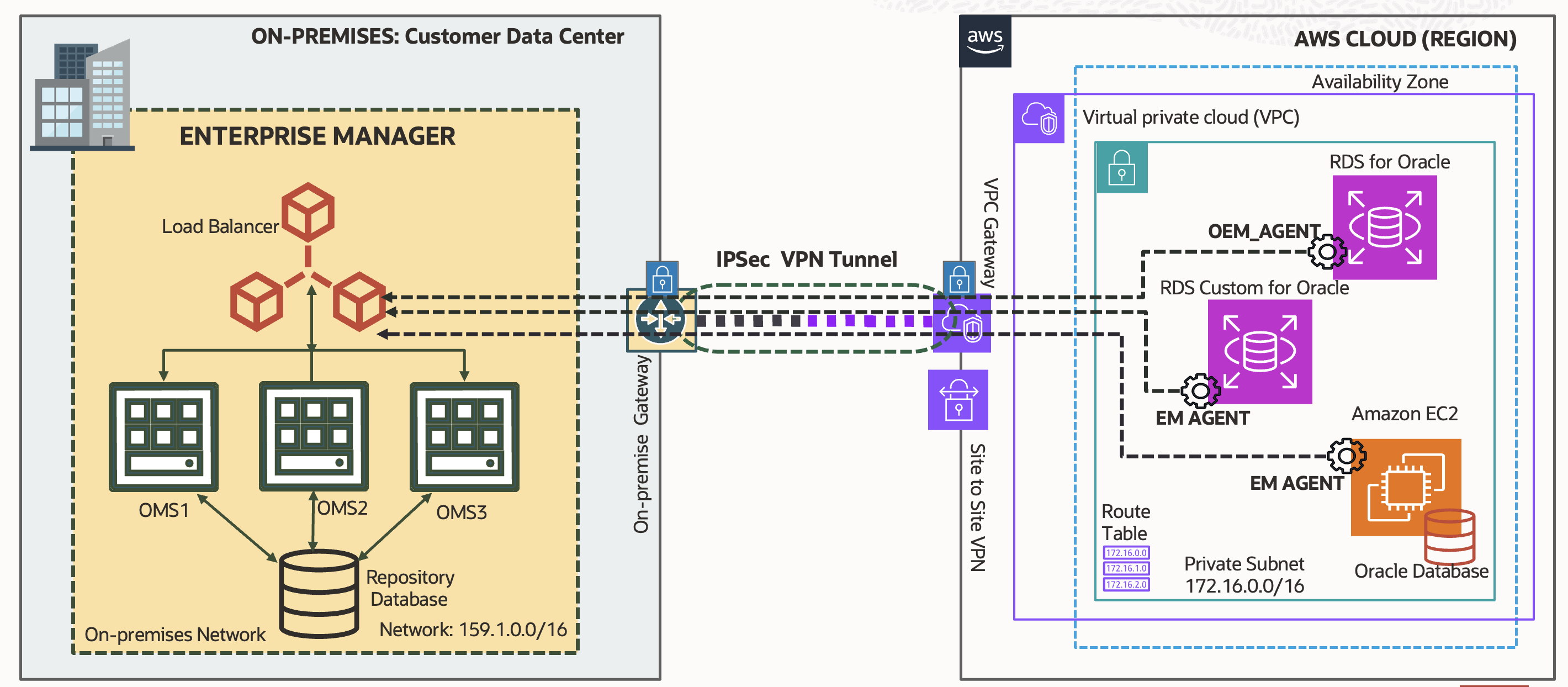 OnPrem - AWS Connection