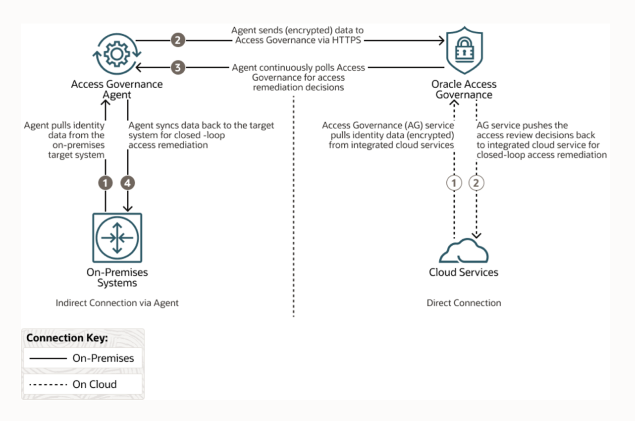 A graphic depicting the integration of on-premises systems to an access governance agent to Oracle Access Governance to cloud services.