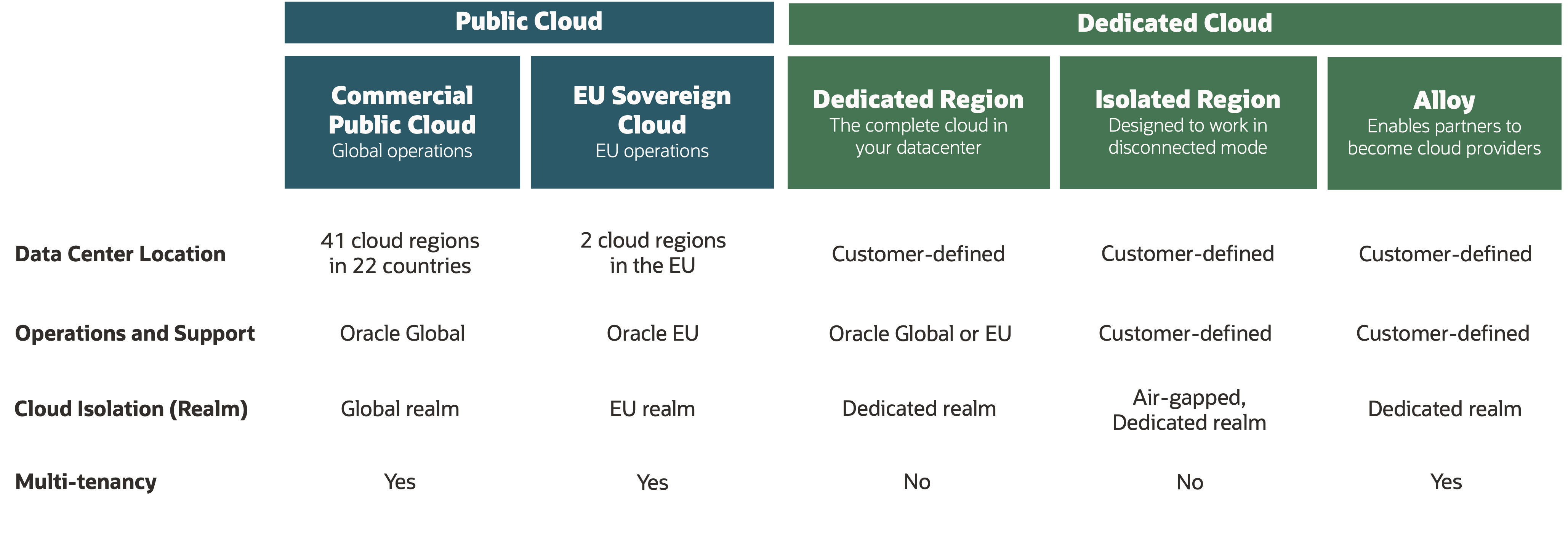 A graphic depicting different Oracle sovereign cloud solutions.