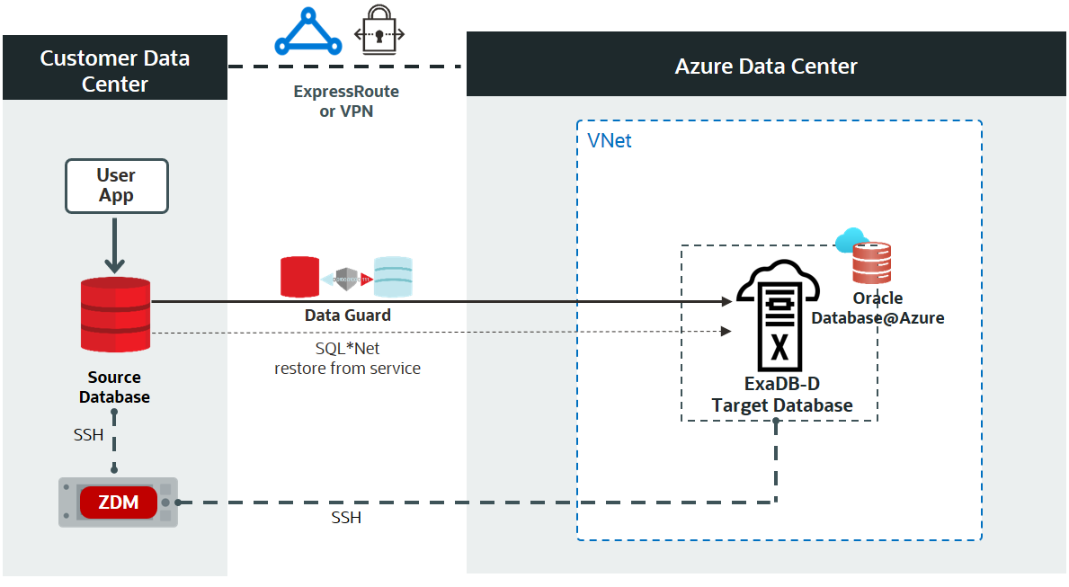 Physical Online Migration