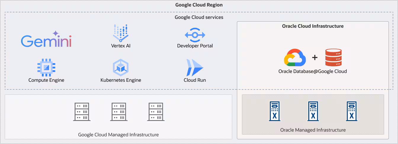 Oracle Database@Google Cloud