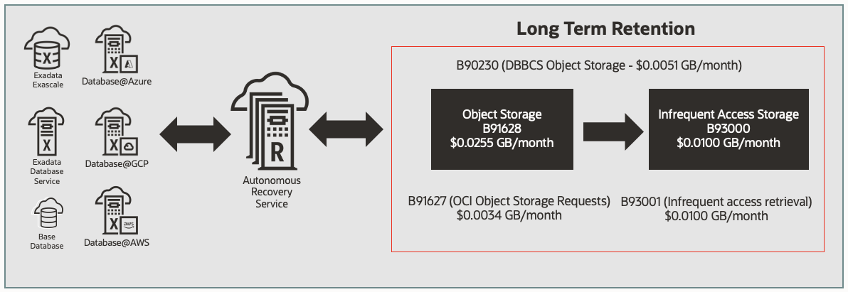 image showing database services, storage used and SKU information