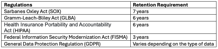 table showing regulations and years of retention