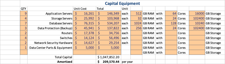 A table showing capital equipment expenditures of $1,047,852 or $209,570 annualized.