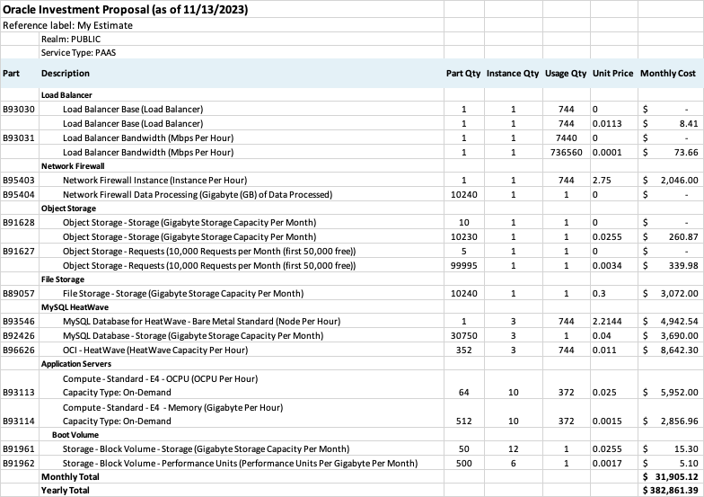 Table showing annual OCI costs of $382,861