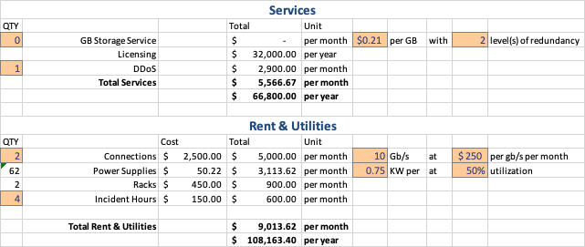 a table showing that services, rent, and utilities cost $108,163 annually.