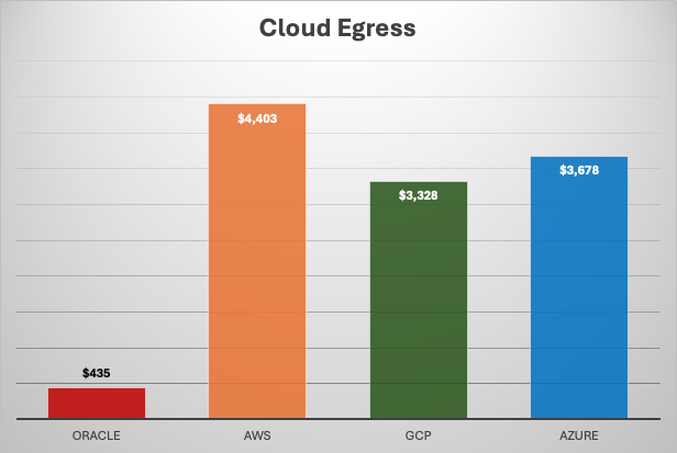 A graph showing OCI at $435, AWS at $4403, Google at $3328, and Azure at $3678 for egress fees.
