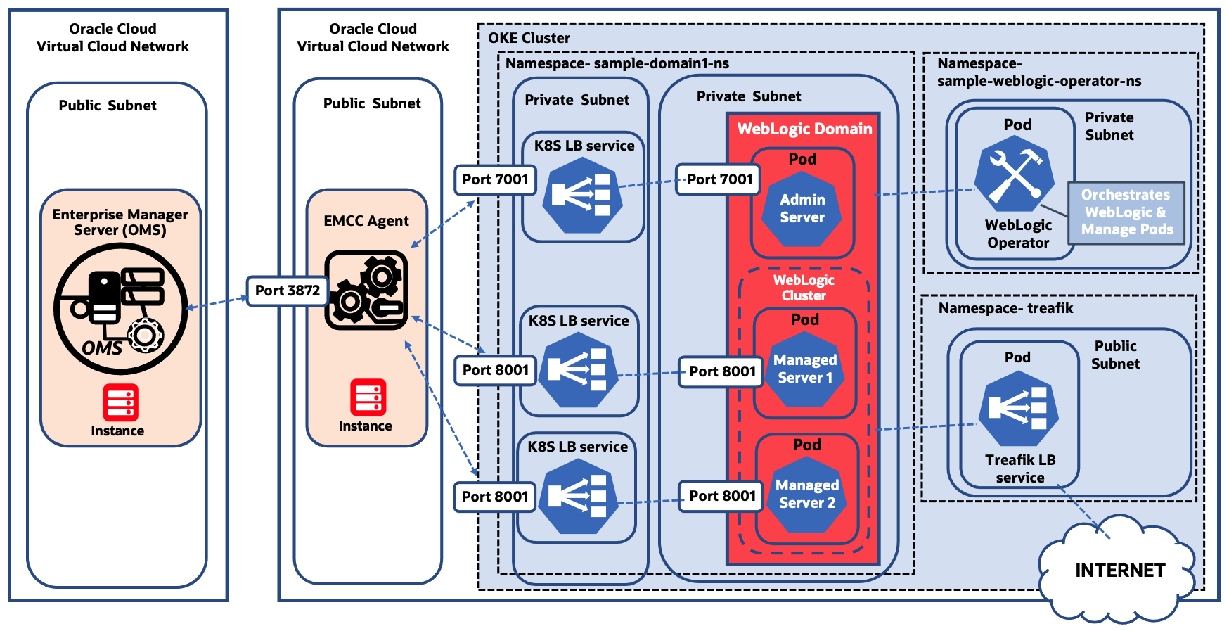 Setup Architecture