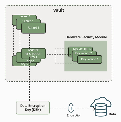 A graphic depicting the architecture for OCI Vault showing key types.