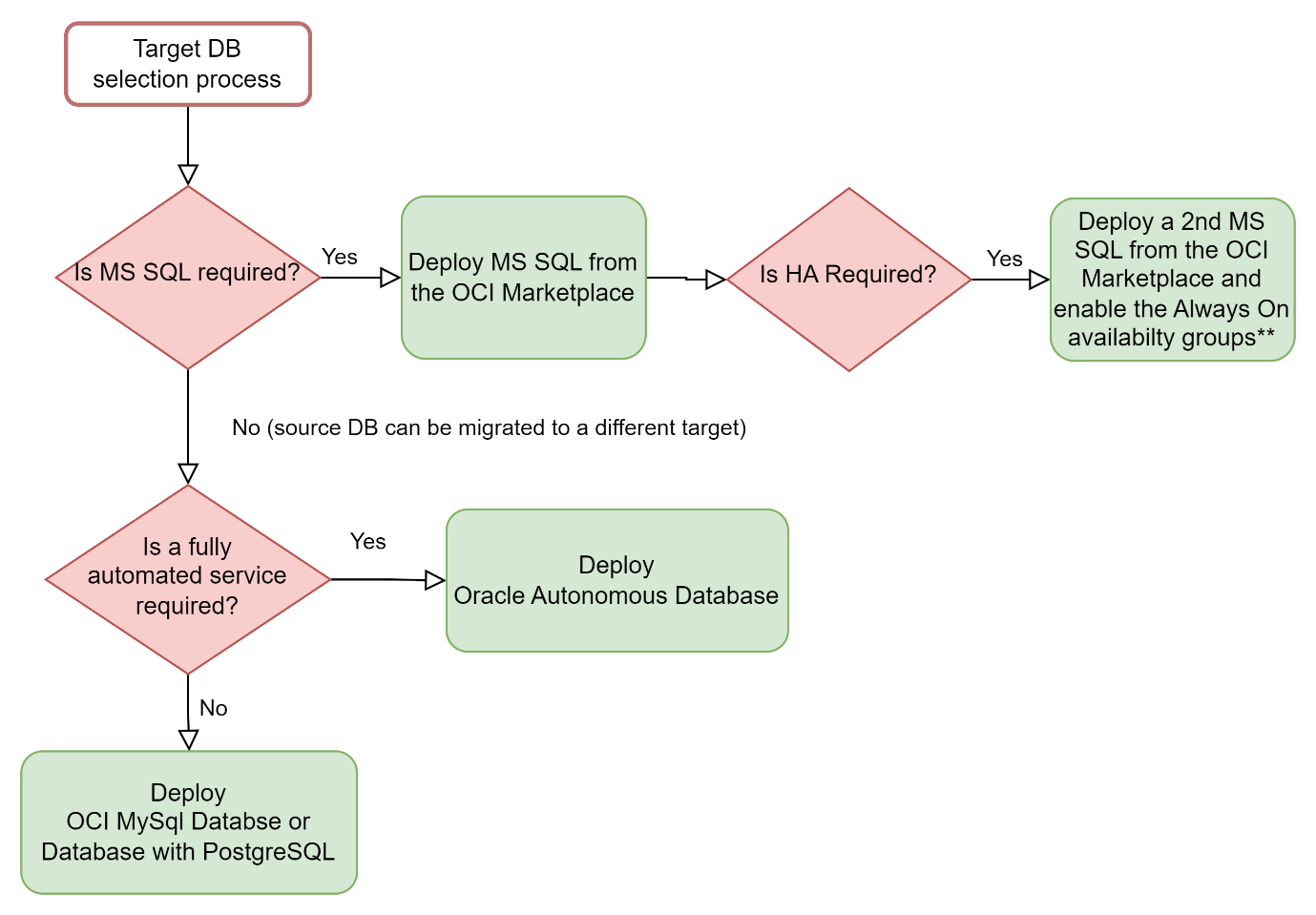 Flowchart for target database selection