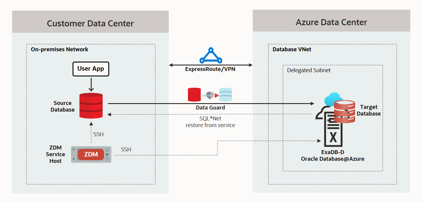 ZDM Migration to Oracle Database@Azure - technical overview
