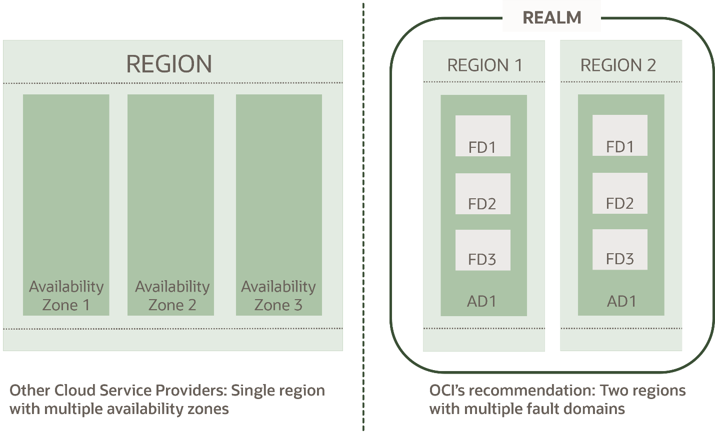A graphic depicting the architecture for OCI's recommended two regions with multiple fault domains.
