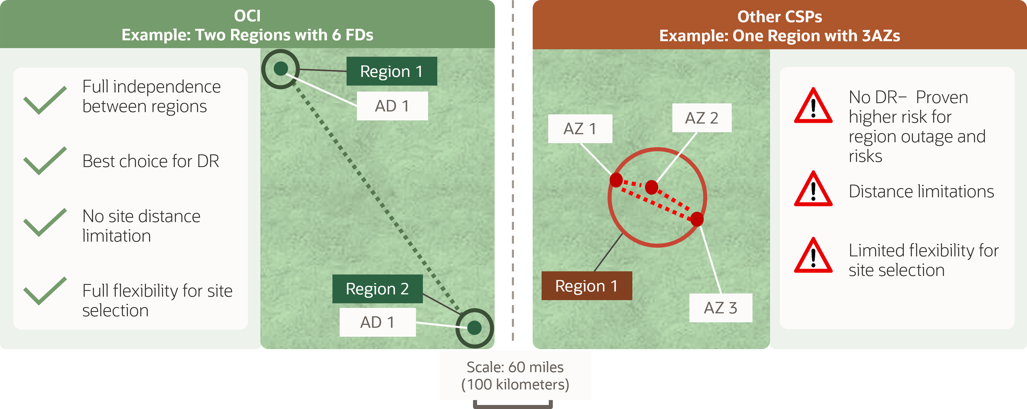 A graphic depicting the comparisons between OCI's two-region deployments and other CSPs' one-region deployment.