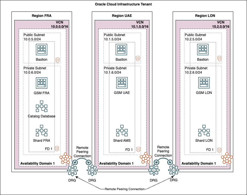 SMAART Got Intelligent Architecture