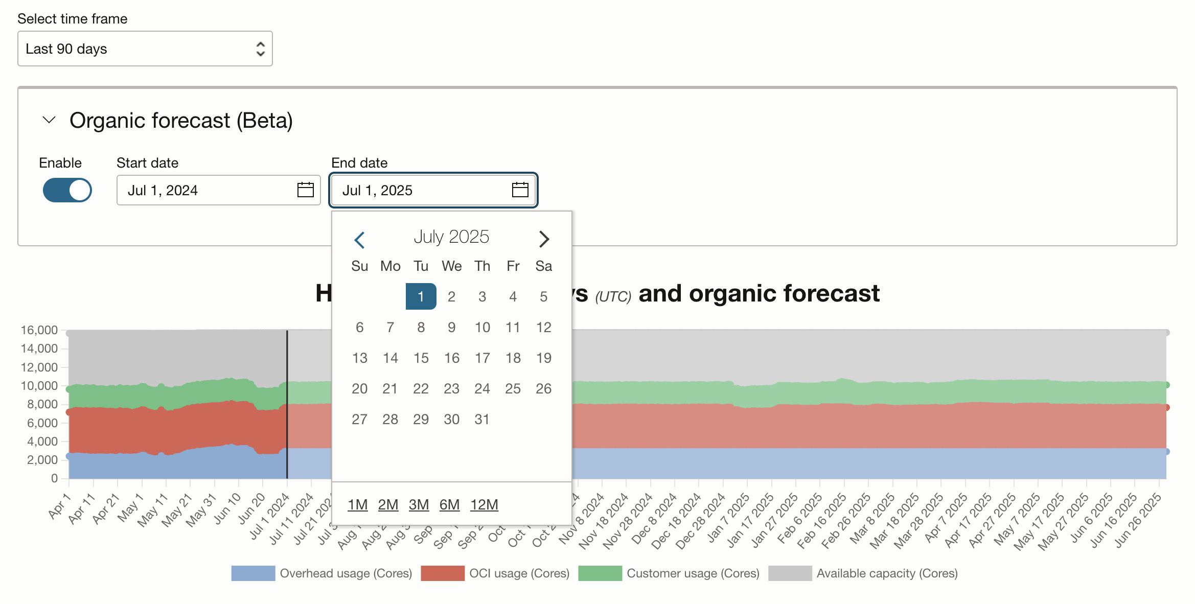 Viewing an organic forecast based on a past period for a future period