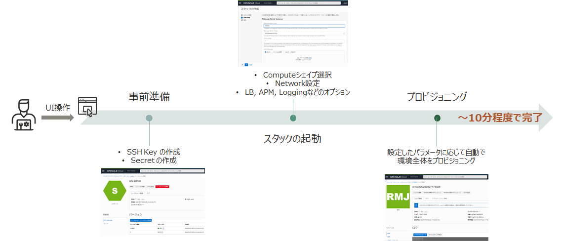 WebLogic Server for OCI のプロビジョニングの流れ