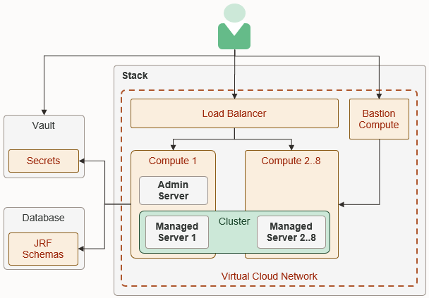 WebLogic Server for OCI の構成ダイアグラム