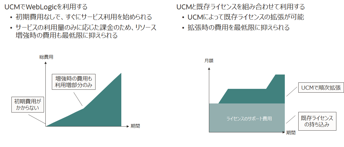 WebLogic Server for OCI によるコスト最適化