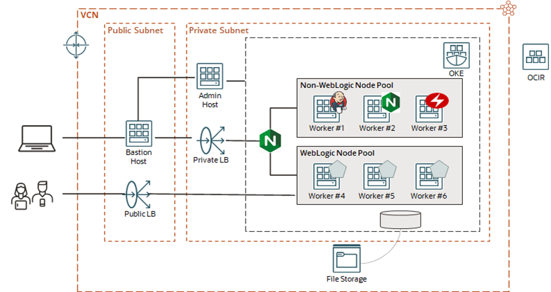 WebLogic Server for OKE の構成ダイアグラム