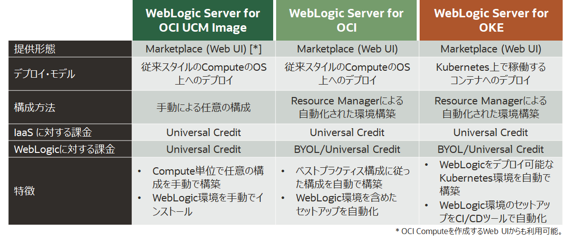 WebLogicサービスの比較表