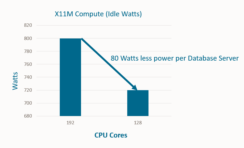 X11M Compute Idle watts