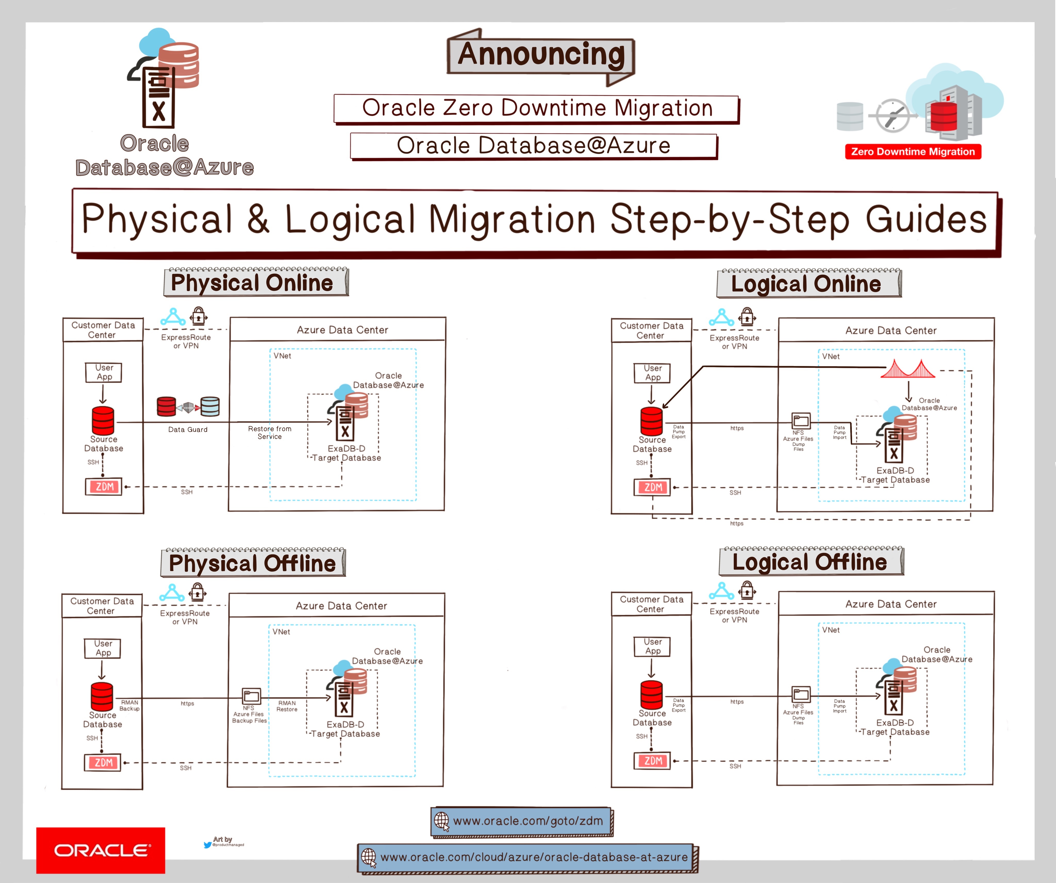 ZDM all migration workflows