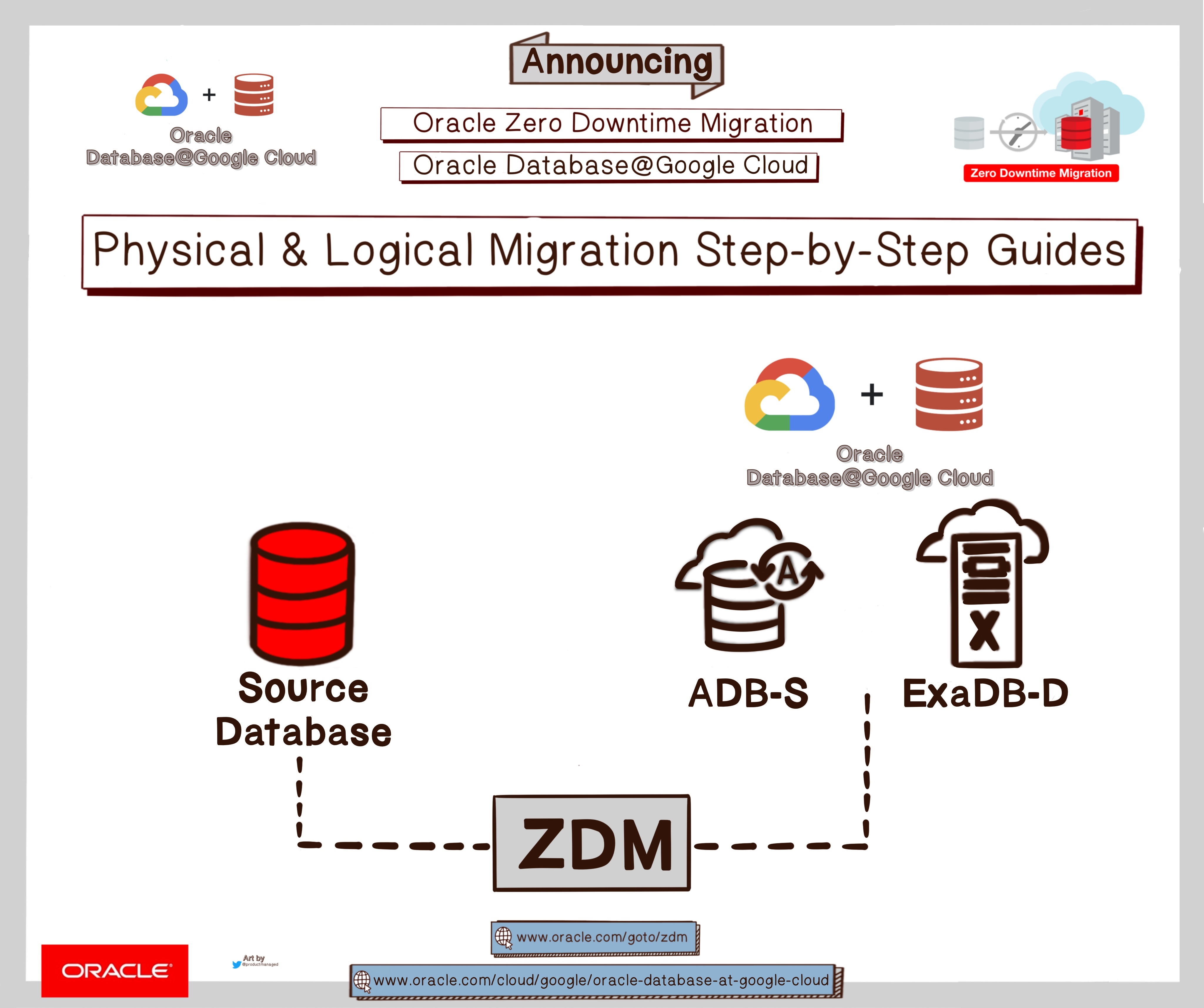 ZDM for Oracle Database@Google Cloud migrations