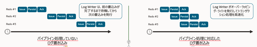 Pipelined Log Writes