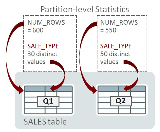 Partition-level statistics