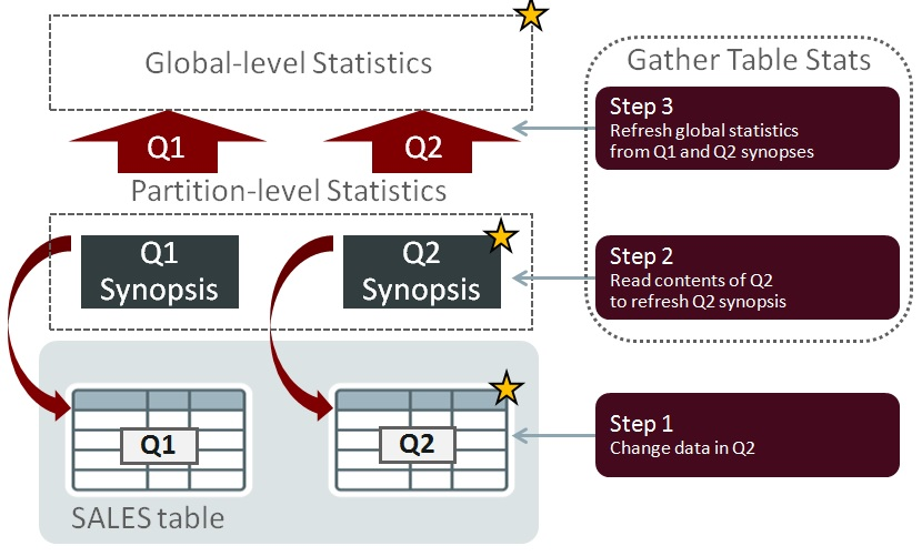 Gathering statistics