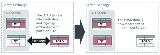 Partition Exchange Load
